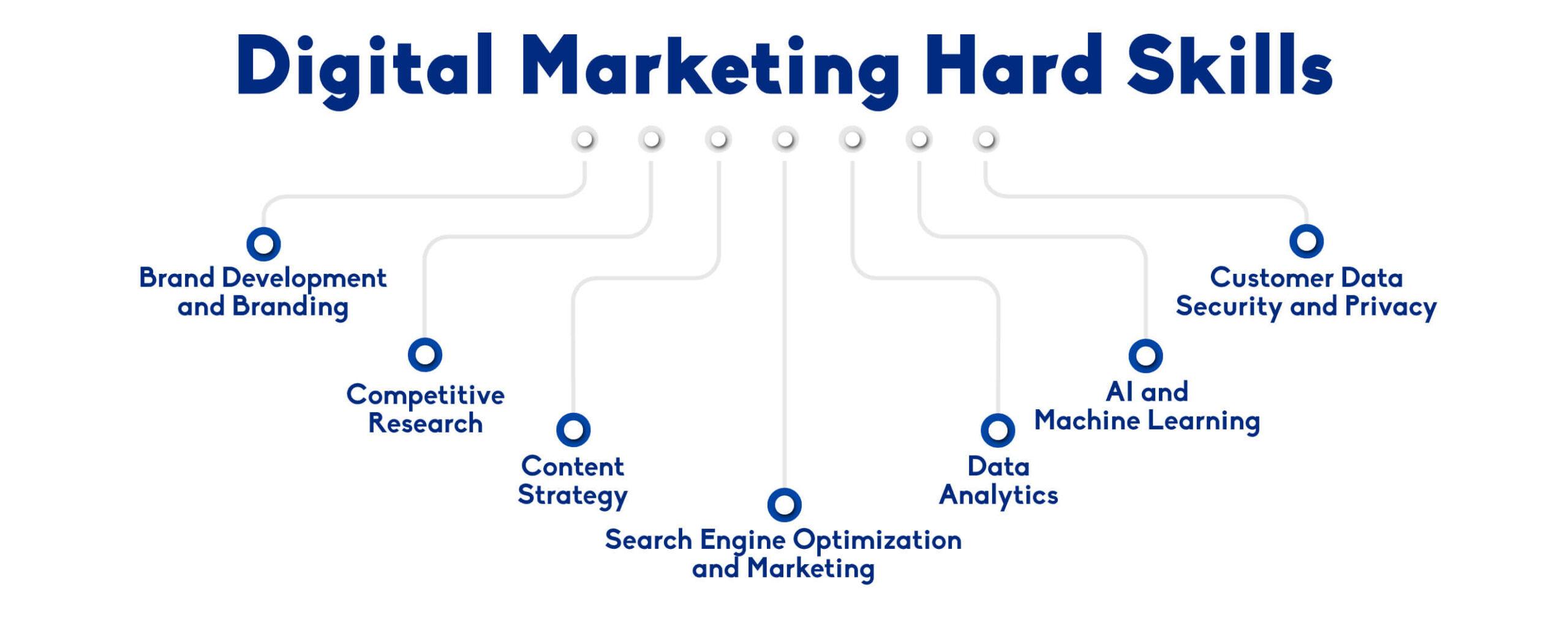 Digital Marketing Skills 